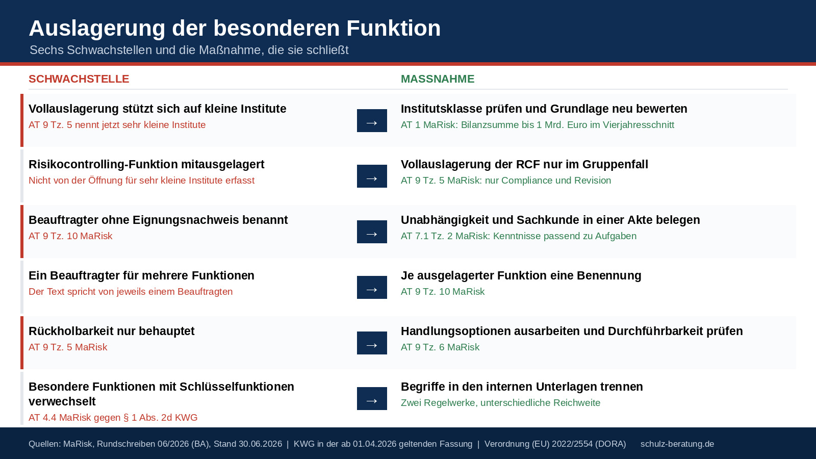 Auslagerung der besonderen Funktion: was AT 9 Tz. 5 verlangt