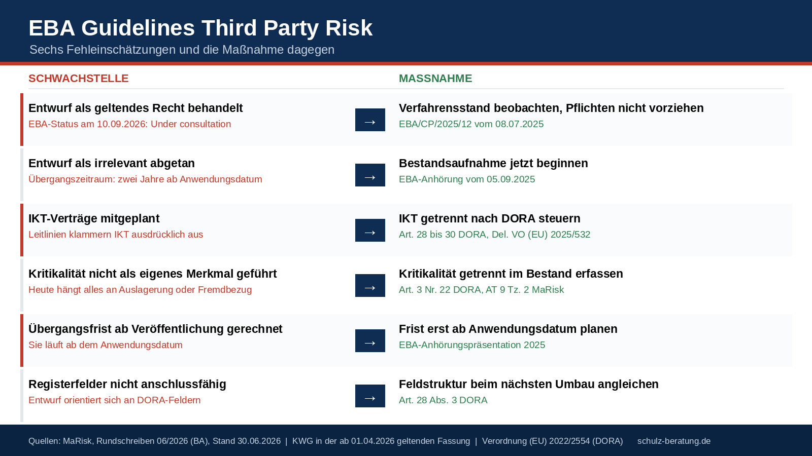 EBA Guidelines Third Party Risk: der Stand im September 2026